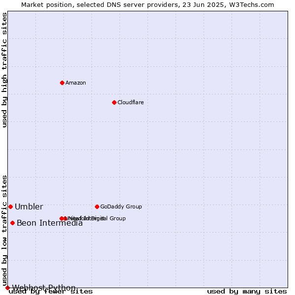 Market position of Beon Intermedia vs. Umbler vs. Webhost Python