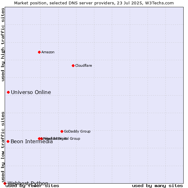 Market position of Universo Online vs. Beon Intermedia vs. Webhost Python