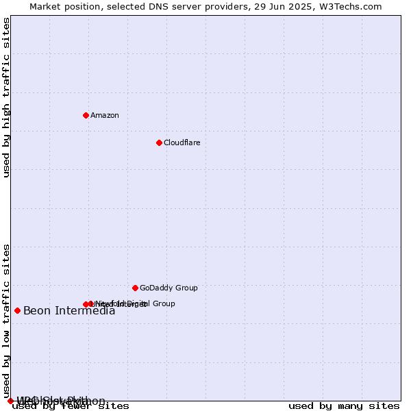 Market position of Beon Intermedia vs. Webhost Python vs. UPC Slovakia