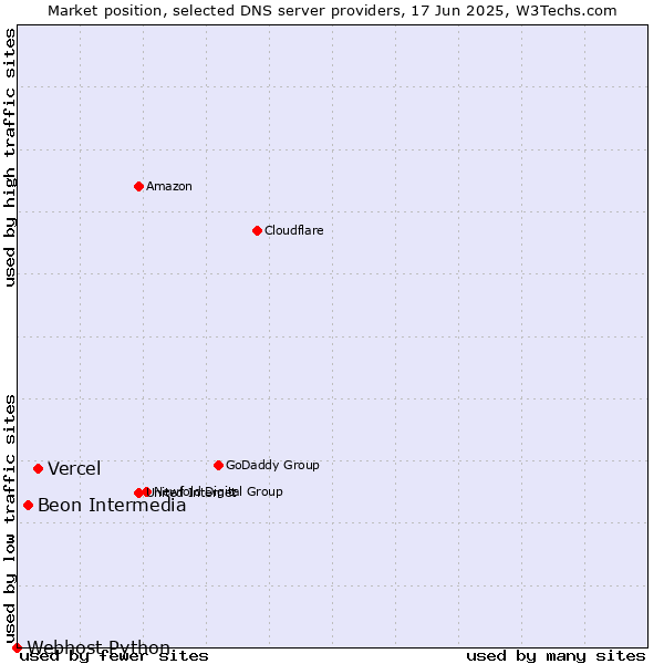 Market position of Vercel vs. Beon Intermedia vs. Webhost Python