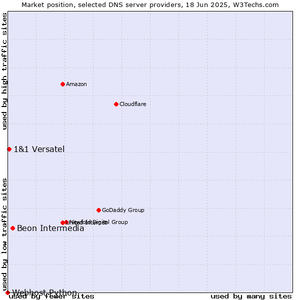 Market position of Beon Intermedia vs. 1&1 Versatel vs. Webhost Python