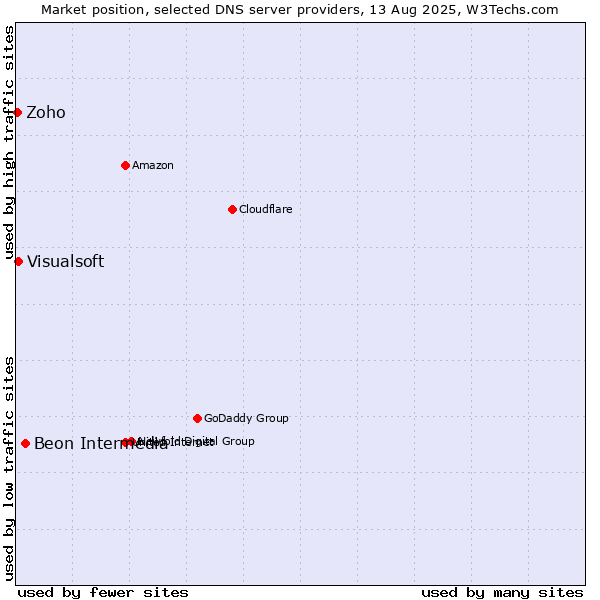 Market position of Beon Intermedia vs. Visualsoft vs. Zoho