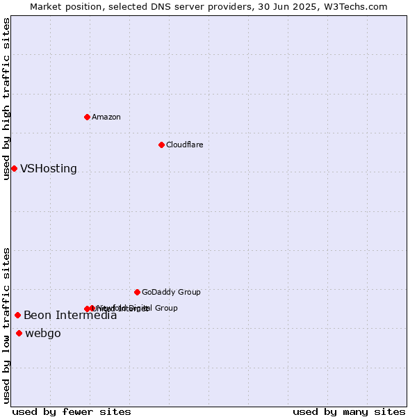 Market position of webgo vs. Beon Intermedia vs. VSHosting