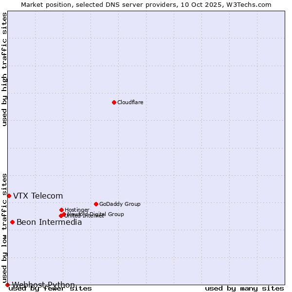 Market position of Beon Intermedia vs. VTX Telecom vs. Webhost Python