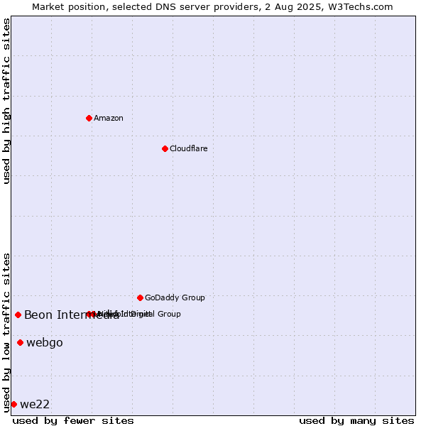 Market position of webgo vs. Beon Intermedia vs. we22