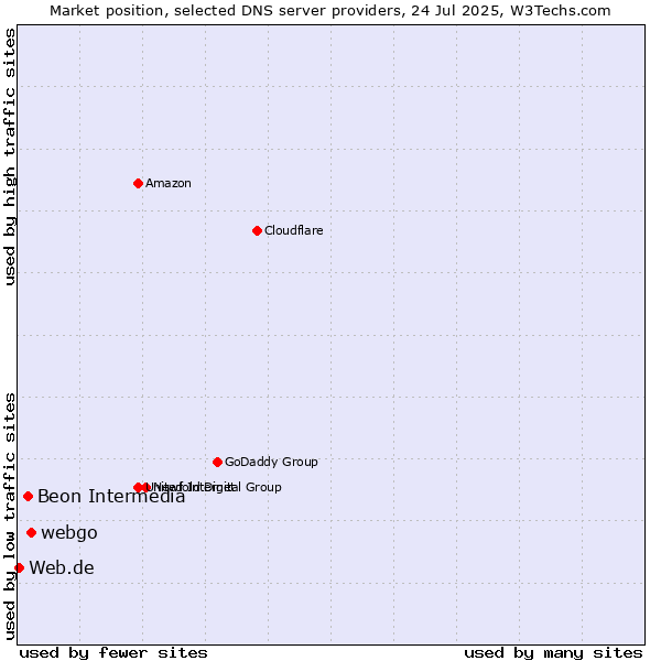 Market position of webgo vs. Beon Intermedia vs. Web.de