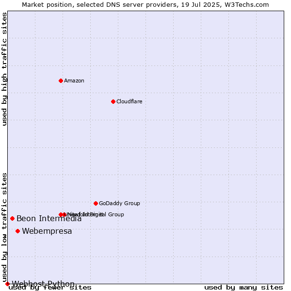 Market position of Webempresa vs. Beon Intermedia vs. Webhost Python