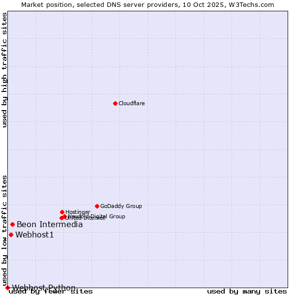 Market position of Beon Intermedia vs. Webhost1 vs. Webhost Python
