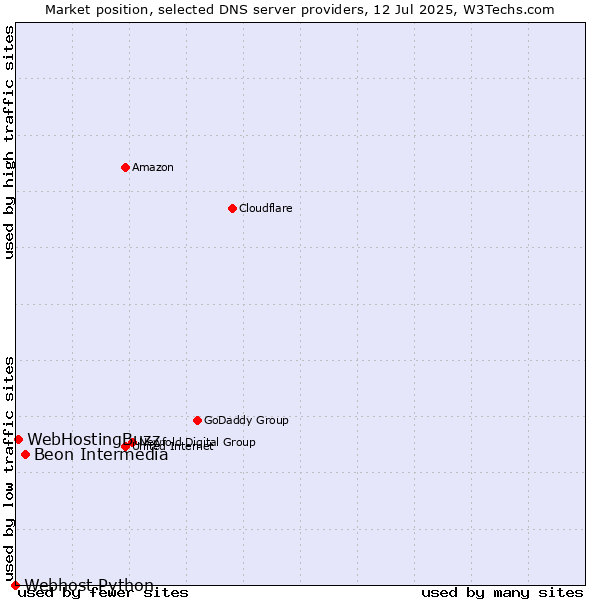 Market position of Beon Intermedia vs. WebHostingBuzz vs. Webhost Python