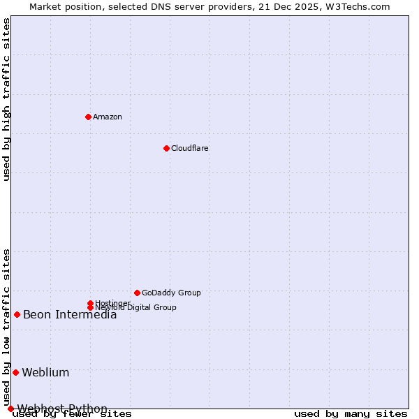 Market position of Beon Intermedia vs. Weblium vs. Webhost Python