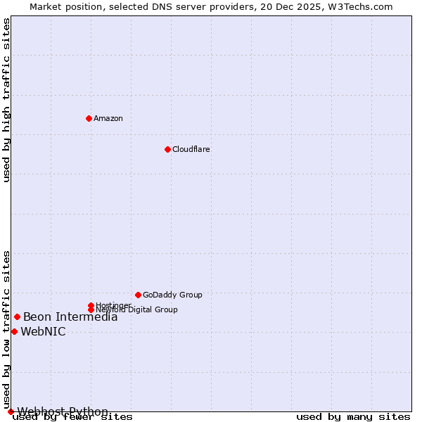 Market position of Beon Intermedia vs. WebNIC vs. Webhost Python
