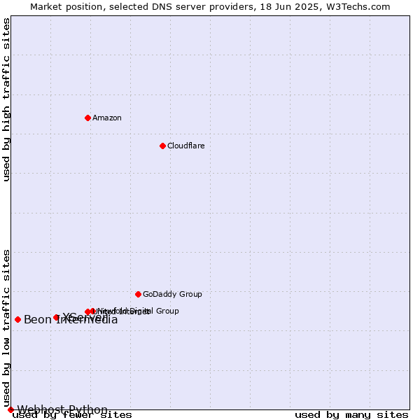 Market position of XServer vs. Beon Intermedia vs. Webhost Python