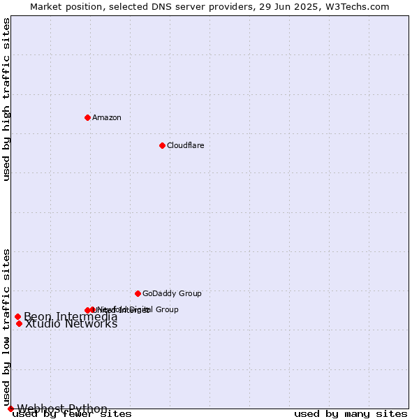 Market position of Xtudio Networks vs. Beon Intermedia vs. Webhost Python