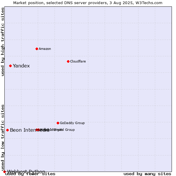 Market position of Yandex vs. Beon Intermedia vs. Webhost Python