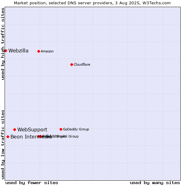 Market position of WebSupport vs. Beon Intermedia vs. Webzilla