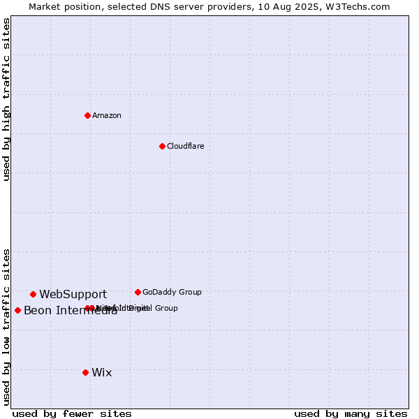 Market position of Wix vs. WebSupport vs. Beon Intermedia