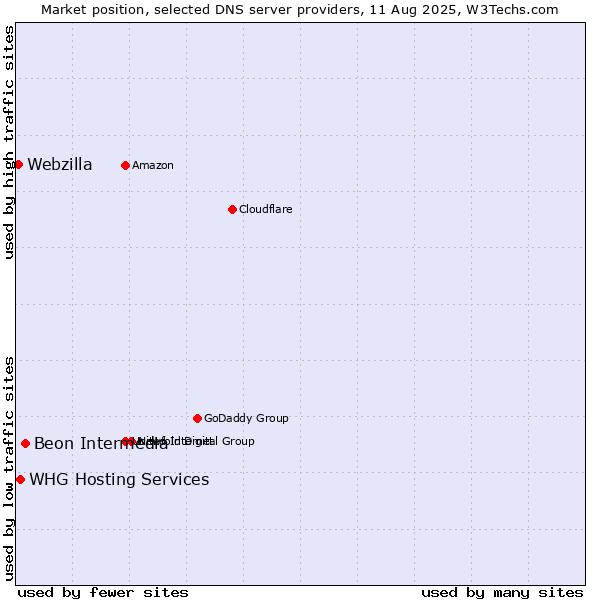 Market position of Beon Intermedia vs. WHG Hosting Services vs. Webzilla