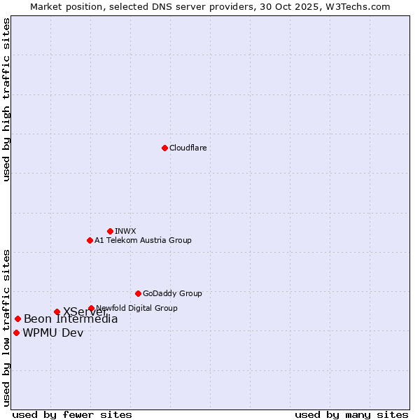 Market position of XServer vs. Beon Intermedia vs. WPMU Dev