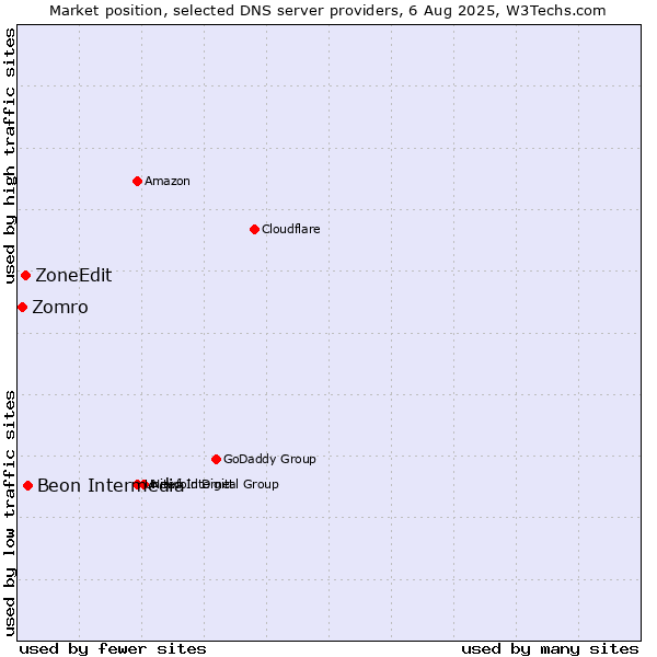 Market position of Beon Intermedia vs. ZoneEdit vs. Zomro