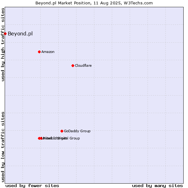 Market position of Beyond.pl