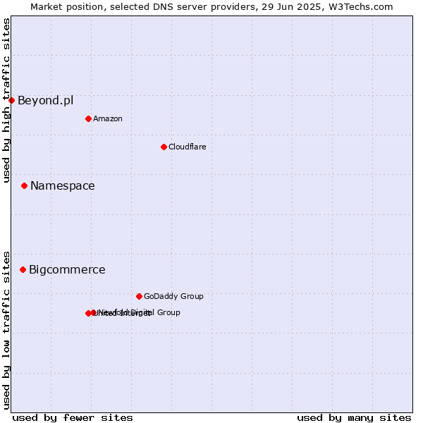 Market position of Namespace vs. Bigcommerce vs. Beyond.pl