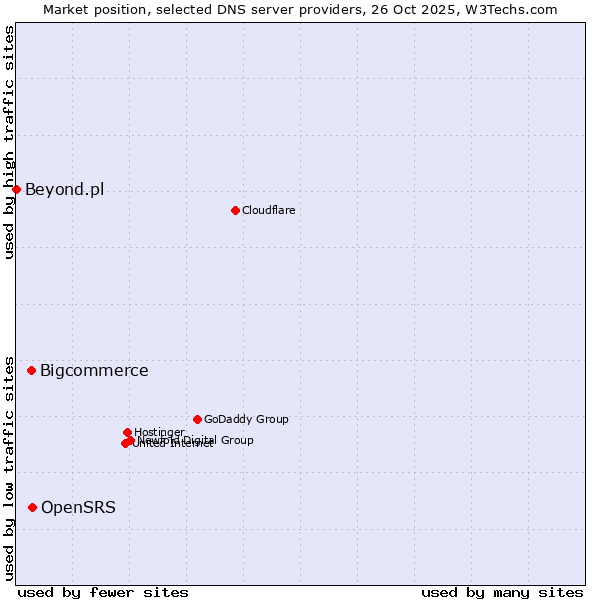 Market position of OpenSRS vs. Bigcommerce vs. Beyond.pl