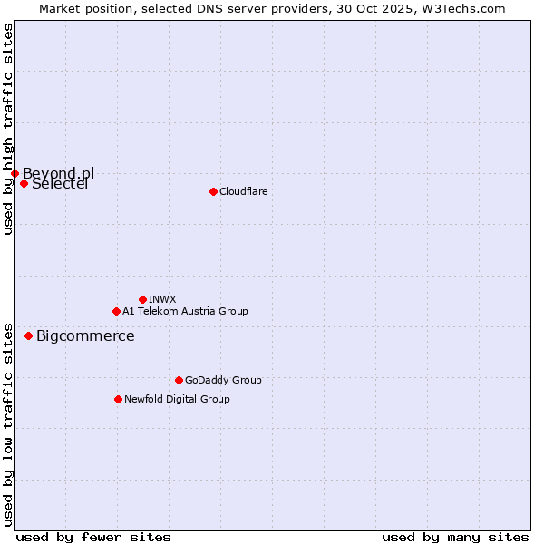 Market position of Bigcommerce vs. Selectel vs. Beyond.pl