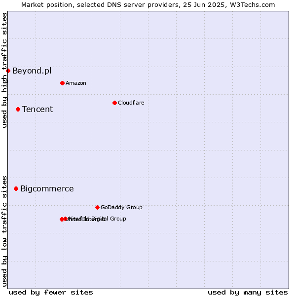 Market position of Tencent vs. Bigcommerce vs. Beyond.pl