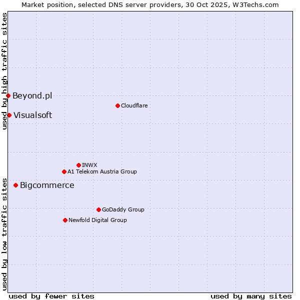 Market position of Bigcommerce vs. Visualsoft vs. Beyond.pl