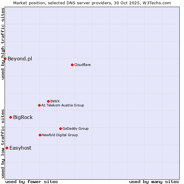 Market position of BigRock vs. Easyhost vs. Beyond.pl