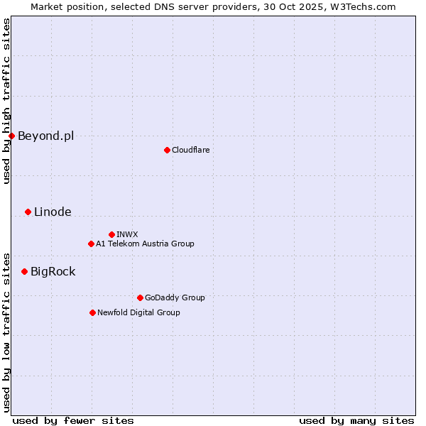 Market position of Linode vs. BigRock vs. Beyond.pl