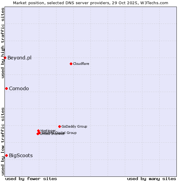 Market position of Comodo vs. BigScoots vs. Beyond.pl