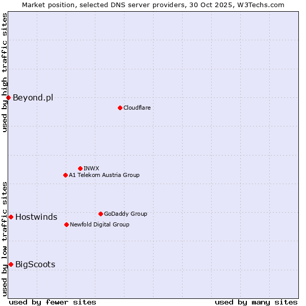 Market position of Hostwinds vs. BigScoots vs. Beyond.pl