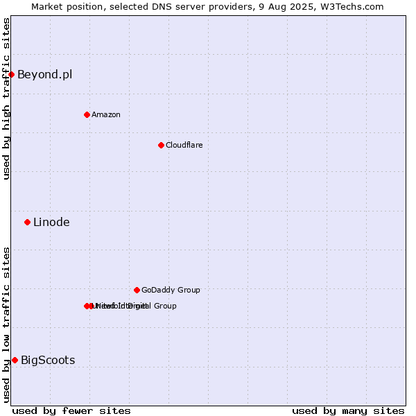 Market position of Linode vs. BigScoots vs. Beyond.pl