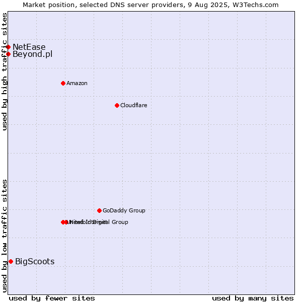 Market position of BigScoots vs. Beyond.pl vs. NetEase