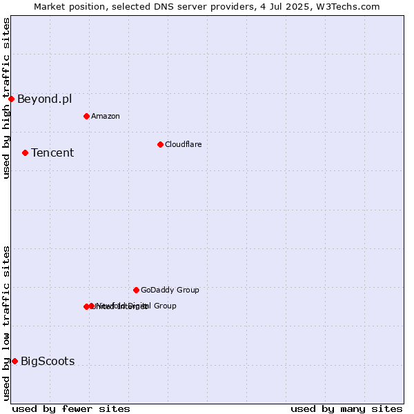 Market position of Tencent vs. BigScoots vs. Beyond.pl