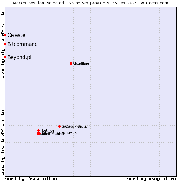 Market position of Bitcommand vs. Celeste vs. Beyond.pl