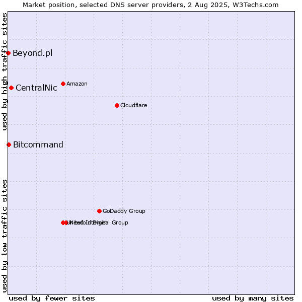 Market position of CentralNic vs. Bitcommand vs. Beyond.pl
