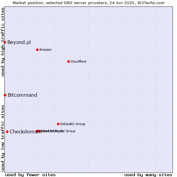 Market position of Checkdomain vs. Bitcommand vs. Beyond.pl