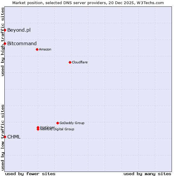 Market position of Bitcommand vs. CHML vs. Beyond.pl