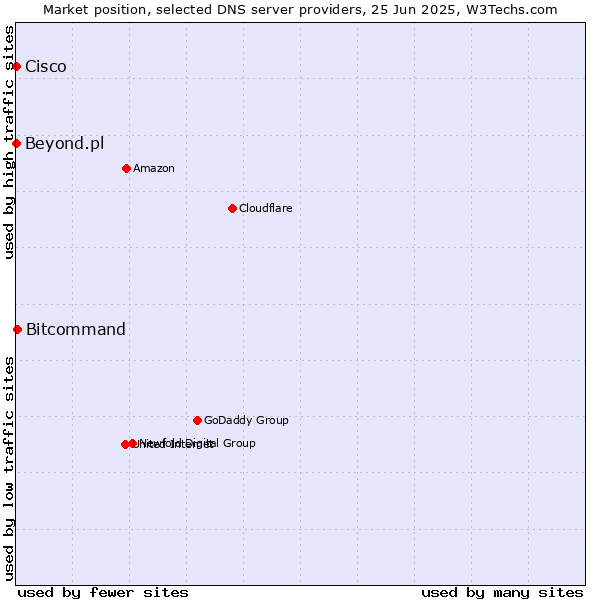 Market position of Bitcommand vs. Beyond.pl vs. Cisco