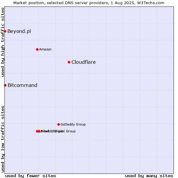 Market position of Cloudflare vs. Bitcommand vs. Beyond.pl