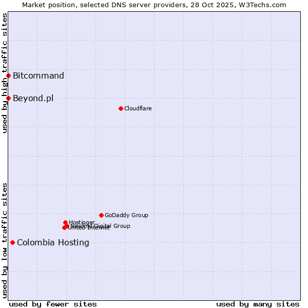 Market position of Colombia Hosting vs. Bitcommand vs. Beyond.pl