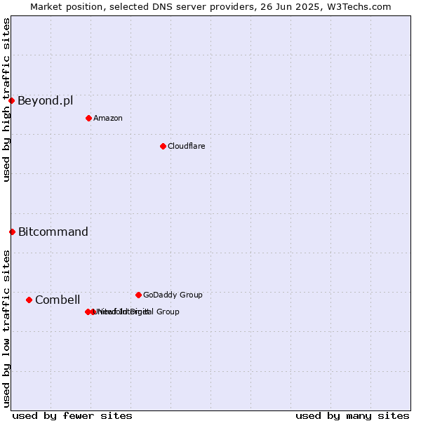 Market position of Combell vs. Bitcommand vs. Beyond.pl