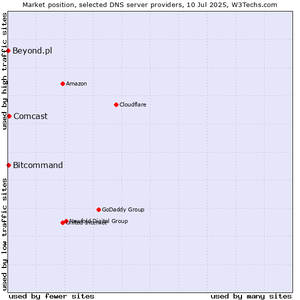 Market position of Comcast vs. Bitcommand vs. Beyond.pl