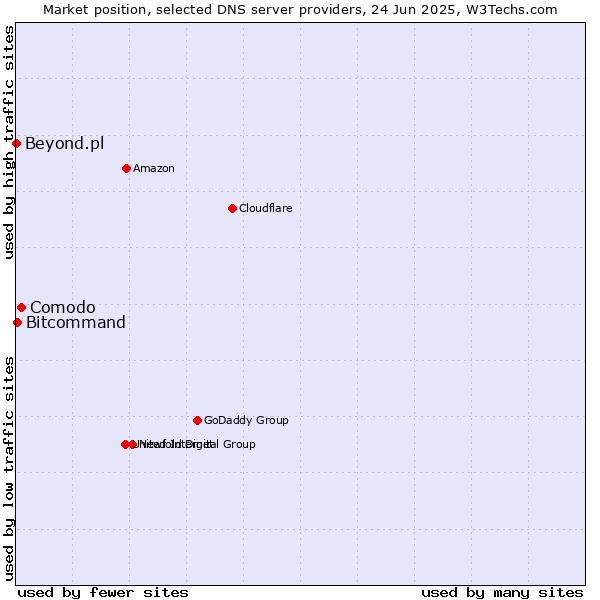 Market position of Comodo vs. Bitcommand vs. Beyond.pl