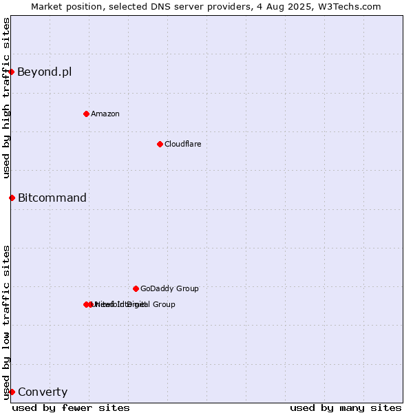 Market position of Converty vs. Bitcommand vs. Beyond.pl