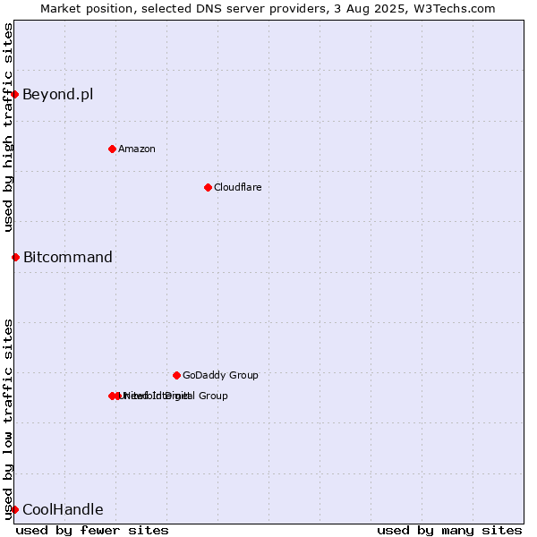 Market position of Bitcommand vs. Beyond.pl vs. CoolHandle
