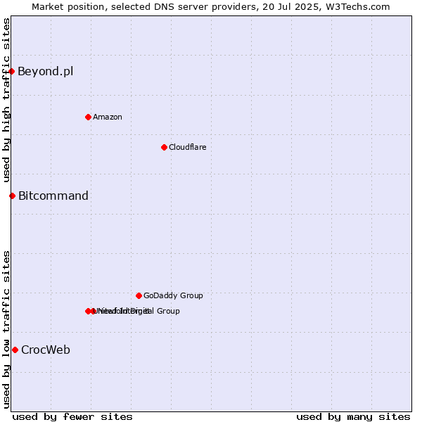 Market position of CrocWeb vs. Bitcommand vs. Beyond.pl