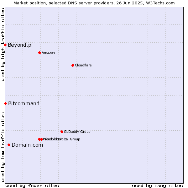 Market position of Domain.com vs. Bitcommand vs. Beyond.pl